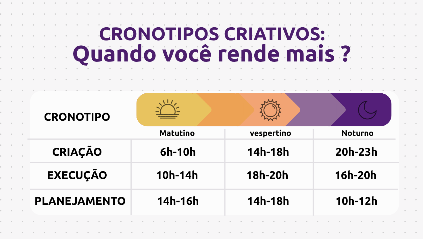 Infográfico mostrando os horários de produtividade criativa em diferentes períodos do dia, como manhã, tarde e noite, para otimizar a criatividade.